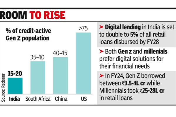 Gen Z, millennials drive growth in digital loans