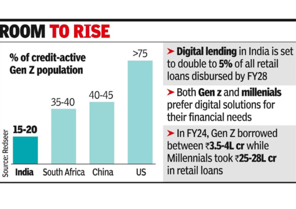 Gen Z, millennials drive growth in digital loans