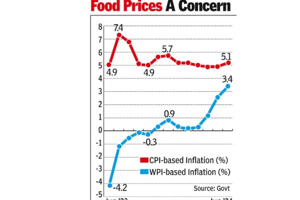 Inflation: Wholesale inflation hits 16-month high at 3.4% in June | India Business News