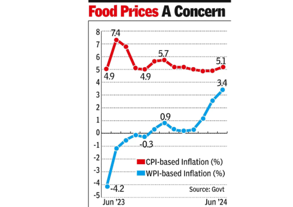 Inflation: Wholesale inflation hits 16-month high at 3.4% in June | India Business News