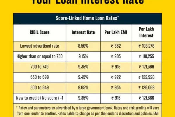 Avoid higher EMIs, interest rates! Planning to take a loan? Here’s how your credit score impacts loan rate, EMIs