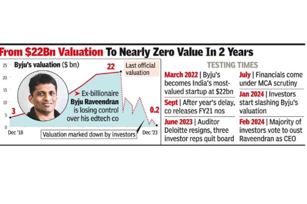 Byju’s, once most-valued startup, enters bankruptcy