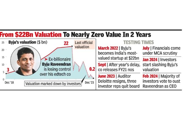 Byju’s, once most-valued startup, enters bankruptcy Byju’s, once most-valued startup, enters bankruptcy