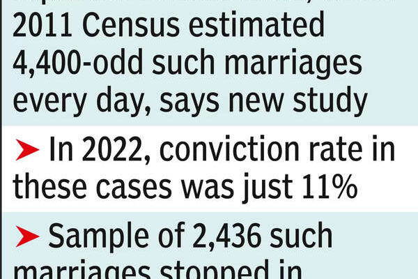 3 girls are forced into child marriage per minute in India: Study | India News