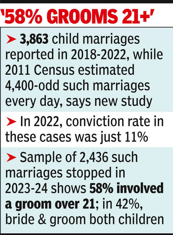3 girls are forced into child marriage per minute in India: Study | India News 3 girls are forced into child marriage per minute in India: Study | India News