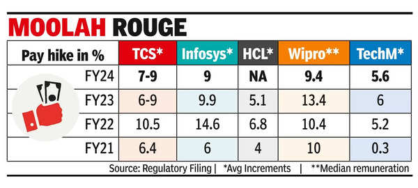 Salary hikes at IT cos drop to single digits Salary hikes at IT cos drop to single digits
