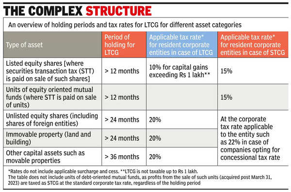 What makes capital gains tax so complicated & how to simplify it What makes capital gains tax so complicated & how to simplify it