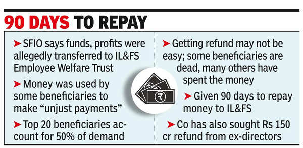IL&FS: IL&FS asks 200 employee trust beneficiaries to refund ₹250cr | India Business News IL&FS: IL&FS asks 200 employee trust beneficiaries to refund ₹250cr | India Business News