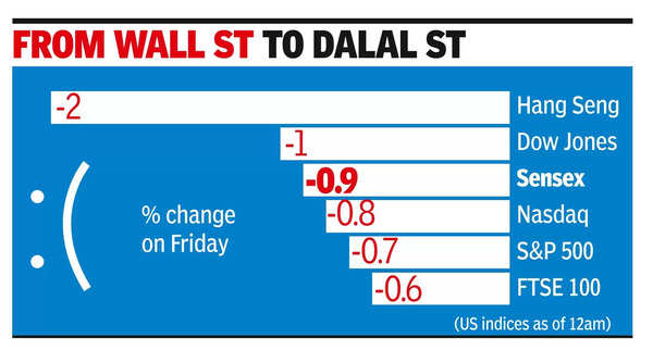 Sensex: Sensex sheds over 700 pts due to global IT outage and market weakness | India Business News Sensex: Sensex sheds over 700 pts due to global IT outage and market weakness | India Business News