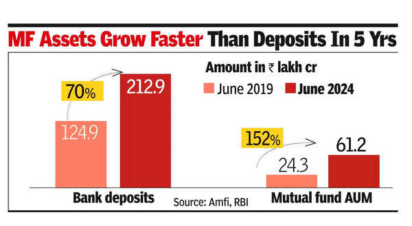 Bank FDs: Savings shift from bank FDs to MFs: RBI governor cautions on liquidity issues | India Business News Bank FDs: Savings shift from bank FDs to MFs: RBI governor cautions on liquidity issues | India Business News