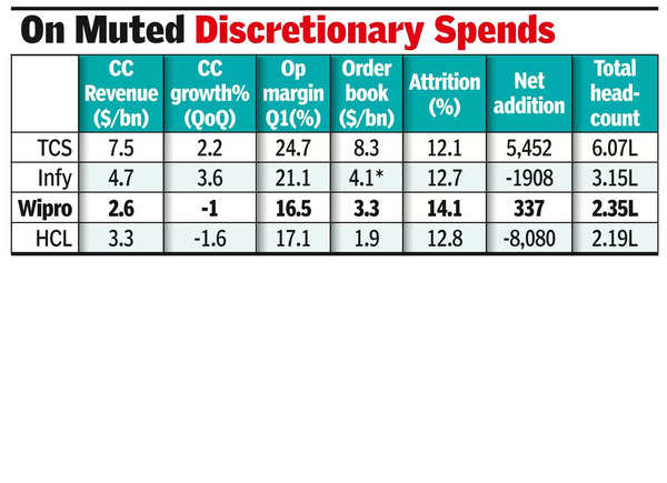 Wipro lags peers, revenue down nearly 5% in June quarter Wipro lags peers, revenue down nearly 5% in June quarter