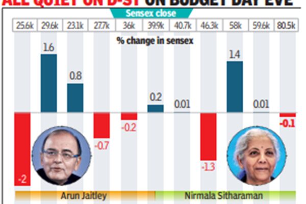 Mid and small-cap indices double since last Budget