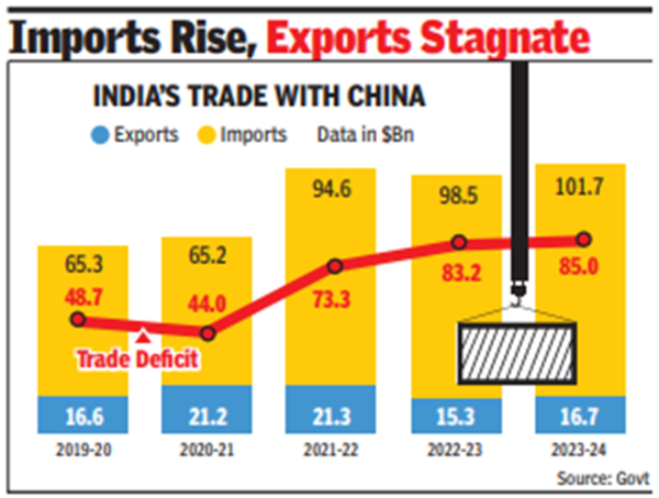 Check Chinese imports, encourage investments
