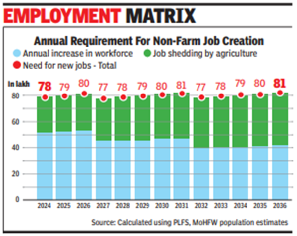 India must labour to generate 78.5 lakh non-farm jobs every year India must labour to generate 78.5 lakh non-farm jobs every year