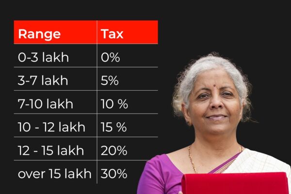 Union Budget 2024-25: Winners and losers from Modi govt’s first budget after Lok Sabha elections