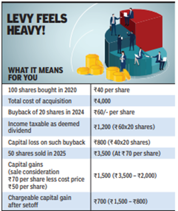 Eyeing your share: Buyback will now be taxed as dividend income Eyeing your share: Buyback will now be taxed as dividend income