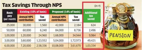 Latest NPS rules 2024: How much tax will you save with new NPS contribution benefit under new regime after Budget 2024? Latest NPS rules 2024: How much tax will you save with new NPS contribution benefit under new regime after Budget 2024?