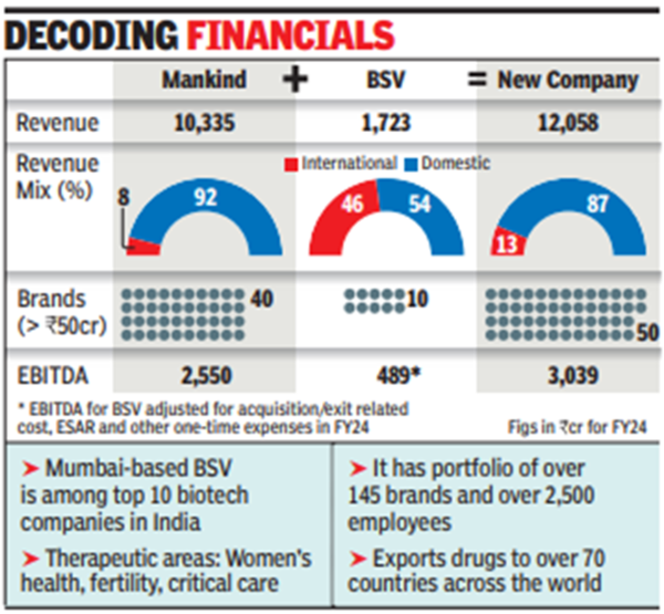 Mankind to acquire biotech co BSV from Advent for 13.6k crore