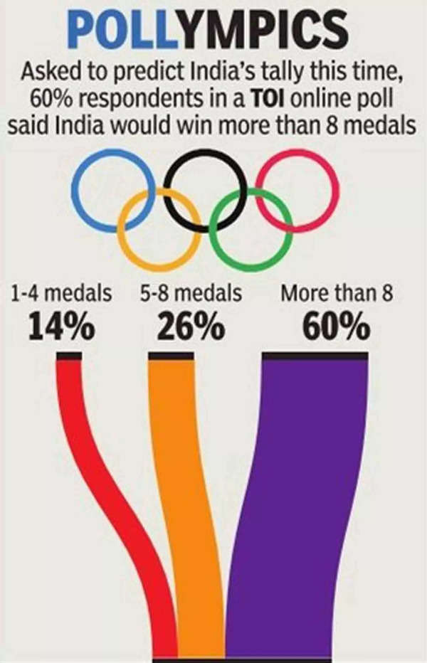 Paris Olympics: India’s 10 major medal hopes | Paris Olympics 2024 News Paris Olympics: India’s 10 major medal hopes | Paris Olympics 2024 News