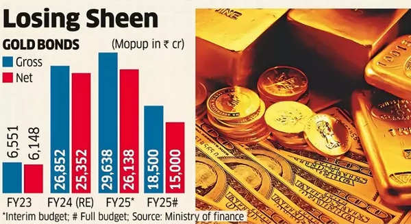 Gold losing sheen? Government cuts gold bond issuance target as investors look at better alternatives Gold losing sheen? Government cuts gold bond issuance target as investors look at better alternatives