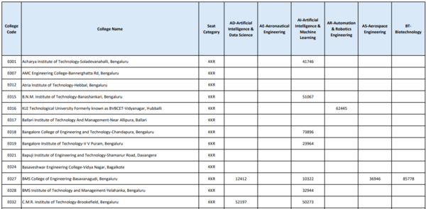 COMEDK Counselling 2024: Round 2 seat allotment result out, cut-off announced for engineering, direct link to check COMEDK Counselling 2024: Round 2 seat allotment result out, cut-off announced for engineering, direct link to check