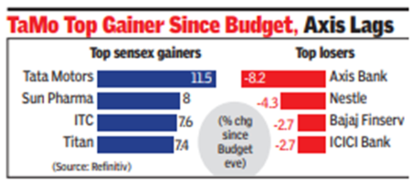 Sensex surges 1,293 points as FPIs snap selling spree Sensex surges 1,293 points as FPIs snap selling spree