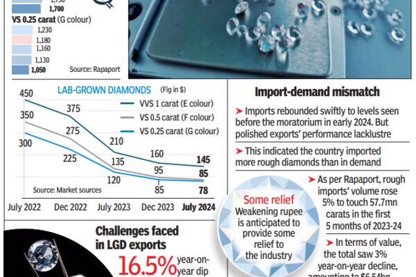 Losing shine? India sitting on a huge diamond stock