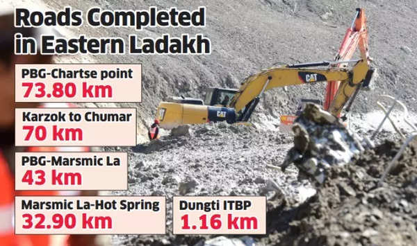 Boost for security forces! Phase 3 of India-China border roads project started; to give impetus to road network in eastern Ladakh Boost for security forces! Phase 3 of India-China border roads project started; to give impetus to road network in eastern Ladakh