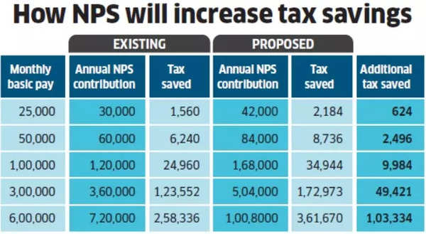 Are NPS Vatsalya & hiked NPS deduction limit for private sector employees good moves from Budget 2024? Experts decode Are NPS Vatsalya & hiked NPS deduction limit for private sector employees good moves from Budget 2024? Experts decode