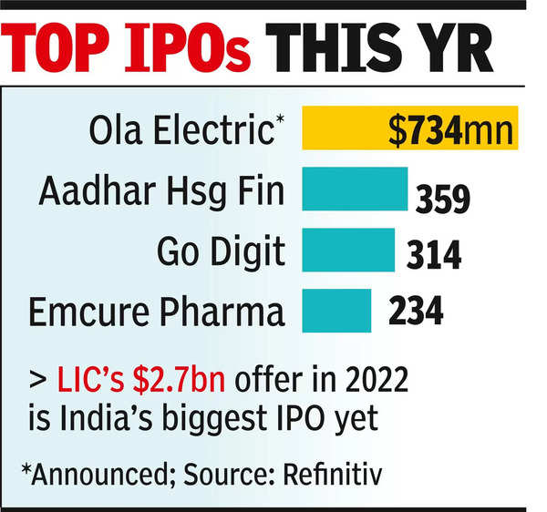 Ola Electric eyes Rs 6,000 crore in 1st auto IPO since Maruti