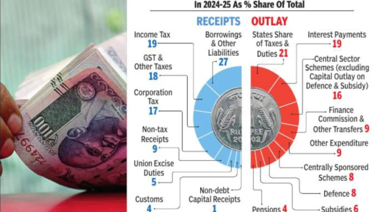 Big tax boost lets Nirmala raise Capex & yet cut deficit sharply Big tax boost lets Nirmala raise Capex & yet cut deficit sharply