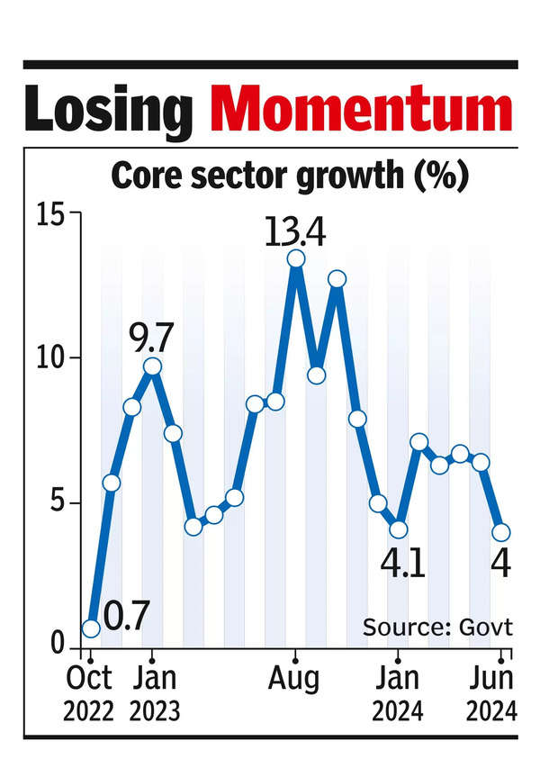 Core Sector Growth: Core sector growth hits 20-month low | India Business News