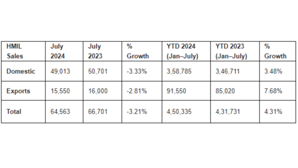 Hyundai Creta on a roll: Company sells 64,563 vehicles in July 2024