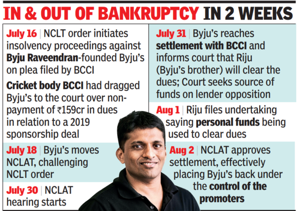 Byju gets Byju’s back as startup exits insolvency Byju gets Byju’s back as startup exits insolvency