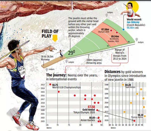 Neeraj Chopra: Paris Olympics: Defending champion Neeraj Chopra ready to begin his quest for another gold | Paris Olympics 2024 News