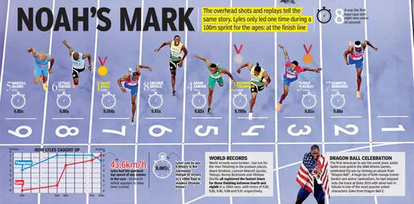 Noah Lyles: Paris Olympics: Noah Lyles only led one time during a 100m sprint for the ages – at the finish line | Paris Olympics 2024 News