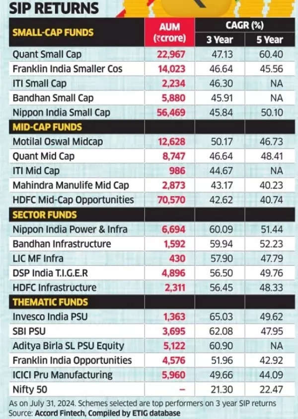 These mutual funds have returned 100% more than Nifty! Where should investors put their SIP money? These mutual funds have returned 100% more than Nifty! Where should investors put their SIP money?