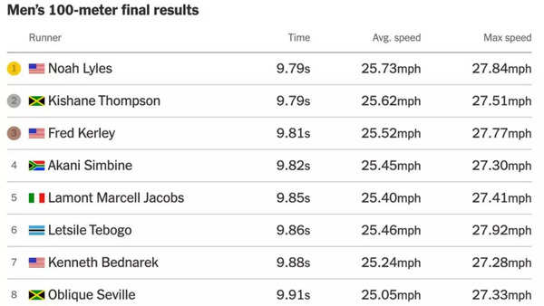 EXPLAINED: How ‘rock star’ Noah Lyles, Letsile Tebogo beat Usain Bolt’s top speed, yet missed 9.58s World Record | Paris Olympics 2024 News EXPLAINED: How ‘rock star’ Noah Lyles, Letsile Tebogo beat Usain Bolt’s top speed, yet missed 9.58s World Record | Paris Olympics 2024 News