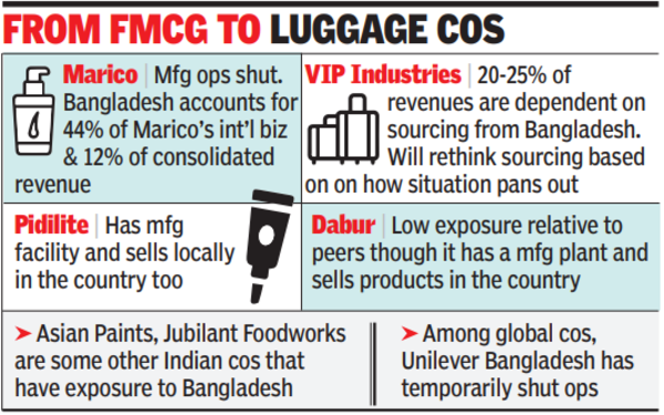 Bangladesh turmoil hits India Inc’s manufacturing, sourcing