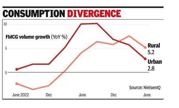 At 3.8%, FMCG growth in June quarter slowest in a year At 3.8%, FMCG growth in June quarter slowest in a year
