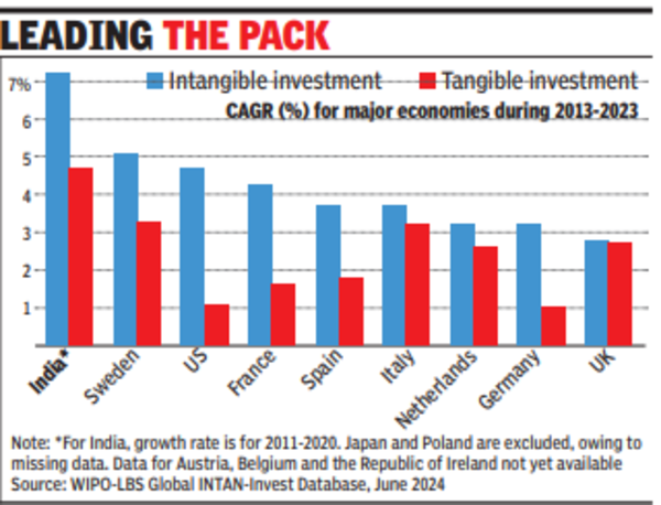 India sees fastest growth in intangible investment India sees fastest growth in intangible investment
