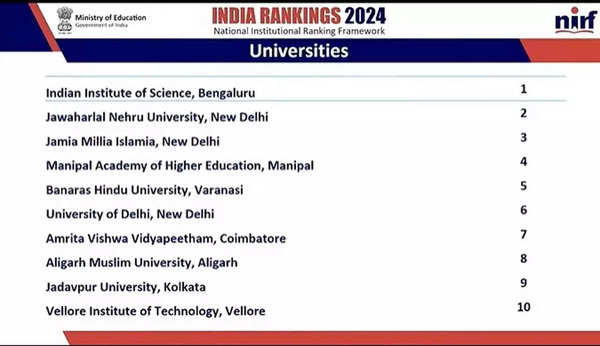 NIRF Rankings 2024: IISc Bengaluru Tops University Rankings, JNU and JMI Follow NIRF Rankings 2024: IISc Bengaluru Tops University Rankings, JNU and JMI Follow