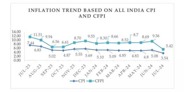 July CPI inflation sees sharp decline to 3.54%; lowest in nearly 5 years July CPI inflation sees sharp decline to 3.54%; lowest in nearly 5 years