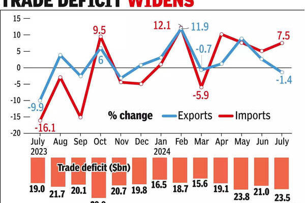 Goods exports decline for 1st time in 4 months Goods exports decline for 1st time in 4 months