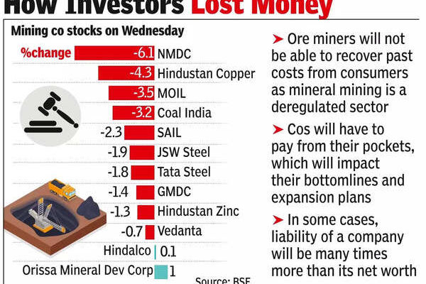 Mining companies stare at 1.5 lakh crore hit from SC’s retro tax order Mining companies stare at 1.5 lakh crore hit from SC’s retro tax order