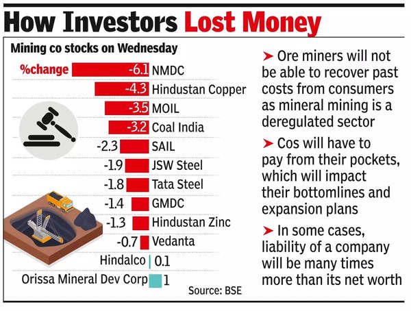 Mining companies stare at 1.5 lakh crore hit from SC’s retro tax order Mining companies stare at 1.5 lakh crore hit from SC’s retro tax order