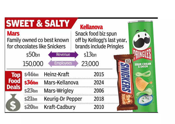 In billion deal, Mars to buy Pringles maker Kellanova In billion deal, Mars to buy Pringles maker Kellanova