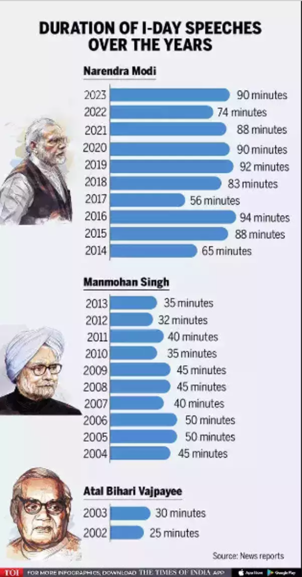 PM Modi’s 11th Independence Day speech longest address so far. He spoke for… | India News PM Modi’s 11th Independence Day speech longest address so far. He spoke for… | India News
