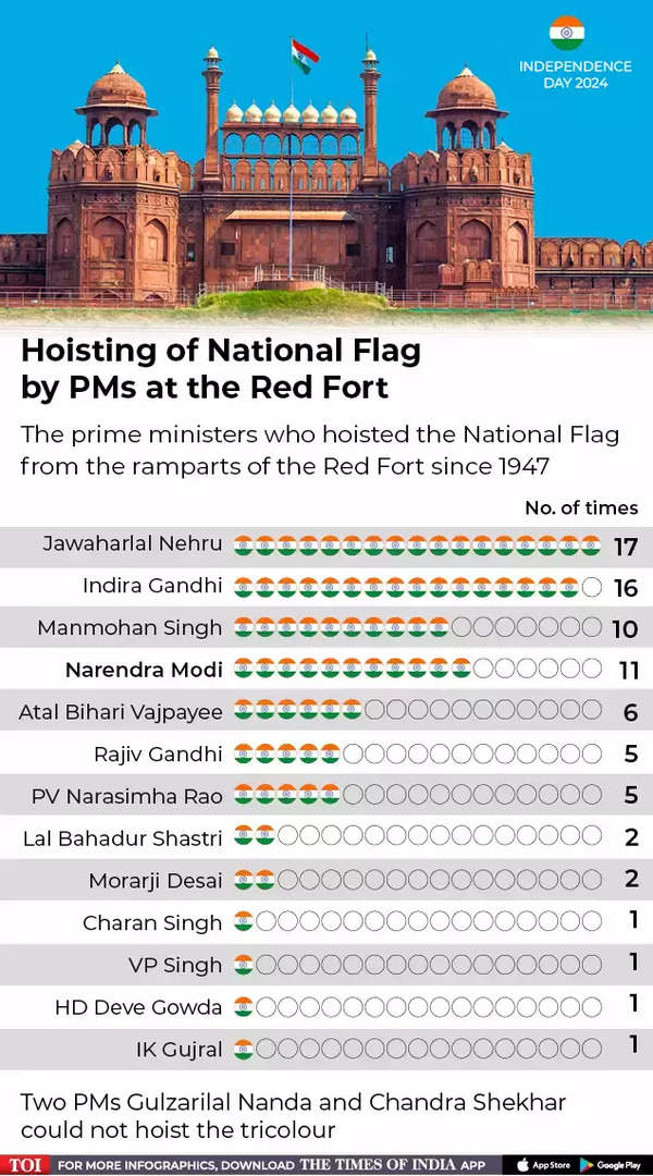 Modi becomes 3rd Prime Minister to deliver 11 speeches on Independence Day, after Nehru and Indira Gandhi | India News