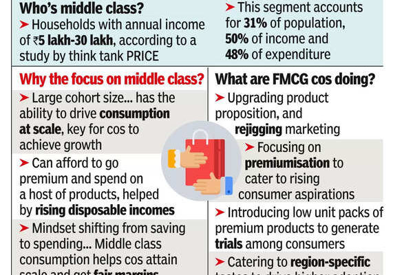 Growth push: FMCG companies chase middle class Growth push: FMCG companies chase middle class